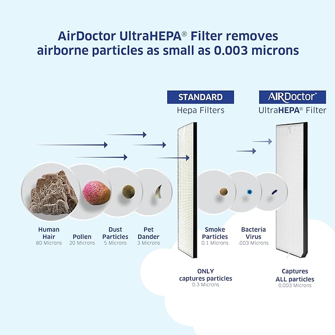 AIRDOCTOR AD3000 / AD3500 Genuine Replacement UltraHEPA Filter for Air Doctor 4- in-1 Home Purifier | MADE BY AIRDOCTOR (AD3500 UltraHEPA Filter)