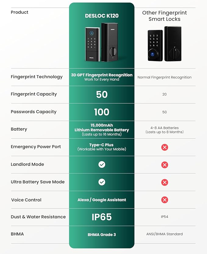 DESLOC Smart Lock K120 with GPT 3D Fingerprint, 15,000mAh Battery (Up to 16 Months), Keyless Entry Door Lock with Built-in WiFi, IP65 BHMA Grade 3 Deadbolt for Home, Rental & Airbnb, Black