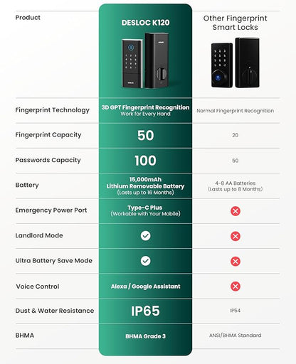 DESLOC Smart Lock K120 with GPT 3D Fingerprint, 15,000mAh Battery (Up to 16 Months), Keyless Entry Door Lock with Built-in WiFi, IP65 BHMA Grade 3 Deadbolt for Home, Rental & Airbnb, Black