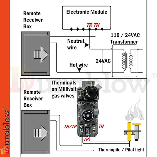 Durablow TR2001 Gas Fireplace On/Off Remote Control Kit for Millivolt Valve or Electronic Ignition Module, Plug-in Design Receiver Box with 100-240VAC Input, Wireless Fireplace Remote Control