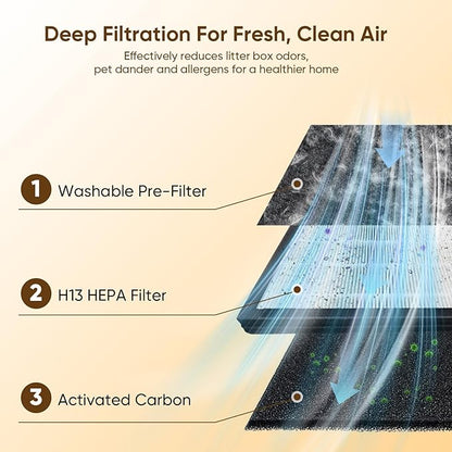Air Purifier for Pets Home Up to 2500 Ft², Pet Air Purifier with Washable Double-Sided Filter & H13 HEPA, for Pet Hair Dander Odor Smoke Dust, PM2.5 Air Quality Monitor, Auto Mode, Smart WiFi