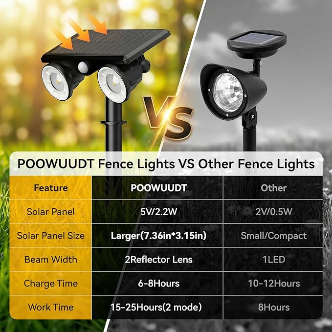 Large Solar Spot Lights Outdoor Motion Sensor,2 Modes Waterproof Landscape Lighting for Yard Garden Pathway,2-in-1 Wall&Spot LED Lights with 360° Adjustable Dual Heads(Cool White)