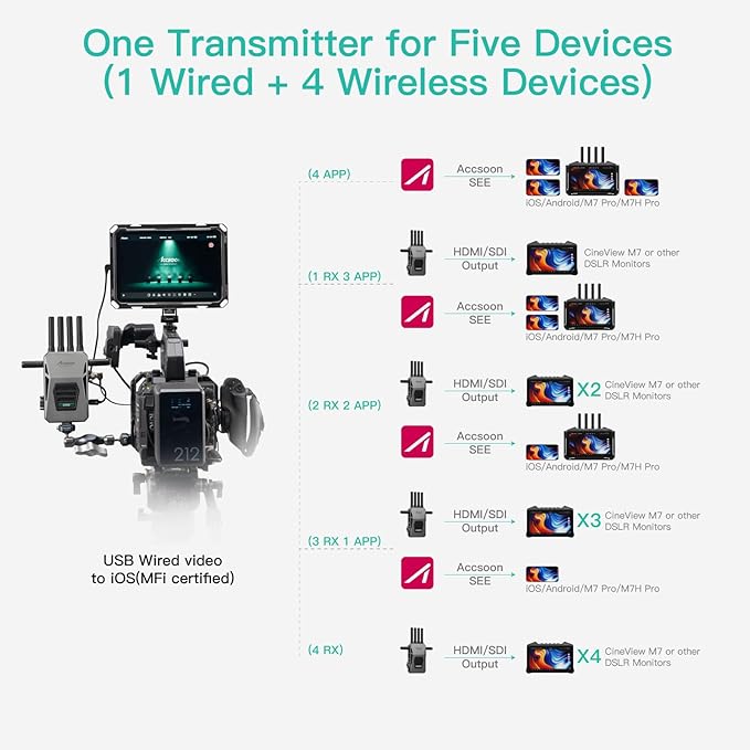 Accsoon CineView Master 4K SDI HDMI Wireless Video Transmitter&Receiver, Tri-Band 8202ft 25 ms LAT, 4K60/1080p60 1 Wired iOS+4 App Monitoring, Livestreaming Pair CineView 4K Lite/SE 4K/M7 Pro/M7H Pro