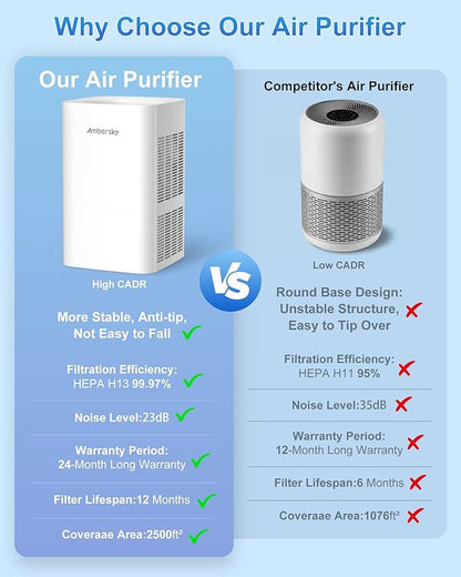 Ambersky Air Purifier for Home, True HEPA Filter for Large Room Up To 2500 Sq Ft, with Real-Time AQI & PM2.5 Display, Sleep Mode, 5 Fan Speeds, 360° Air Cleaner for Pet Hair, Smoke, Dust, Odor