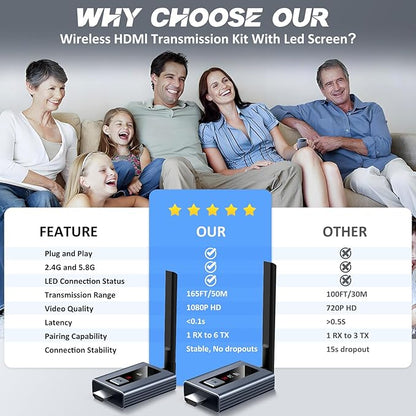 Wireless HDMI Transmitter and 2 Receivers,LED Display,165FT,Plug and Play,Metal Housing,Smart Thermal Control,5GHz Wirelessly Stream to Multiple TVs, Wireless HDMI Splitter for TV Box/Camera/Laptop/PC