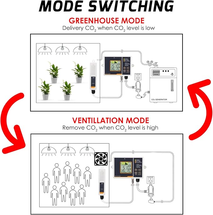 CO2 Controller Carbon Dioxide Controller CO2 Meter Dector Monitor Day and Night CO2 Control Relay Function 4.6m Long Cable Dual Channel Low Drift NDIR Sensor for Green House Grow Room Factory Home Off