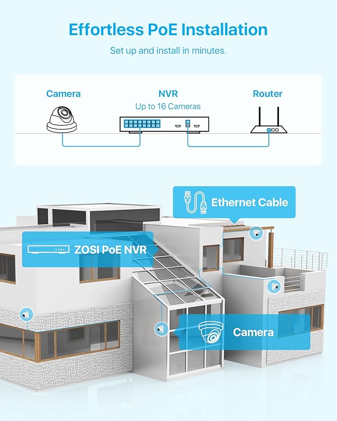 ZOSI 4K 16 Channel POE Security Camera System with 4TB HDD, 12pcs 5MP Outdoor Indoor Dome PoE IP Camera, 16CH 8MP Surveillance NVR Recorder,80ft Night Vision,Remote Access,for Home 24-7 Recording
