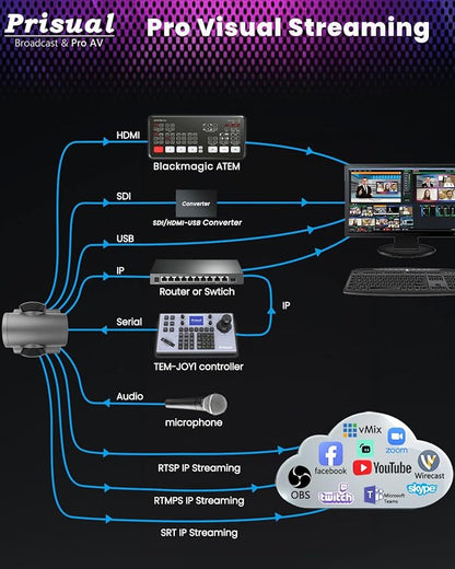 Prisual PTZ Camera System Gen 5, Advanced AI Auto Tracking, 20X Optical Zoom, PoE HDMI SDI Bundle PTZ for Church Worship Conference, PTZ Controller, (PTZ Bundle TEM-20S PROx2+TEM-JOY1)
