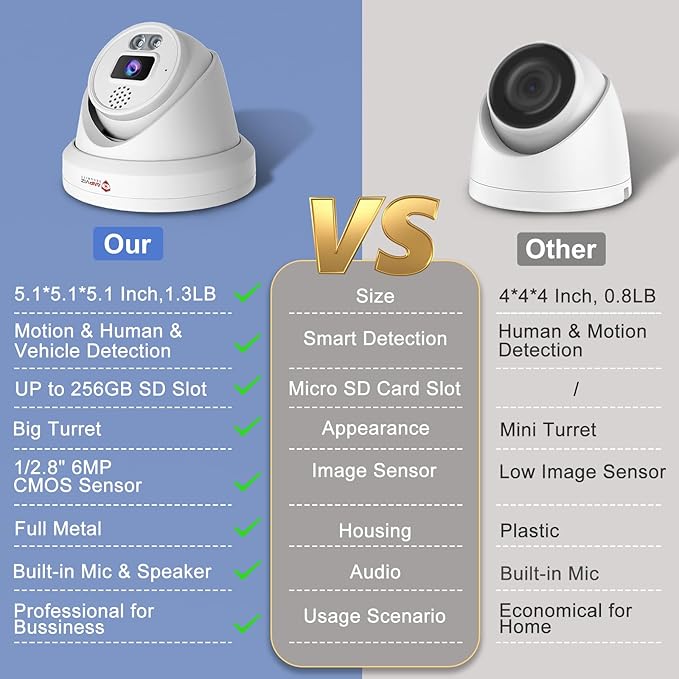 Anpviz 6MP PoE Camera, Turret 6MP UltraHD IP Camera Outdoor with Mic & Speaker, 100FT Smart Color Night Vision, PoE Security Cameras with AI Human Vehicle Detection, MicroSD Slot (U Series)