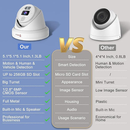 Anpviz 6MP PoE Camera, Turret 6MP UltraHD IP Camera Outdoor with Mic & Speaker, 100FT Smart Color Night Vision, PoE Security Cameras with AI Human Vehicle Detection, MicroSD Slot (U Series)