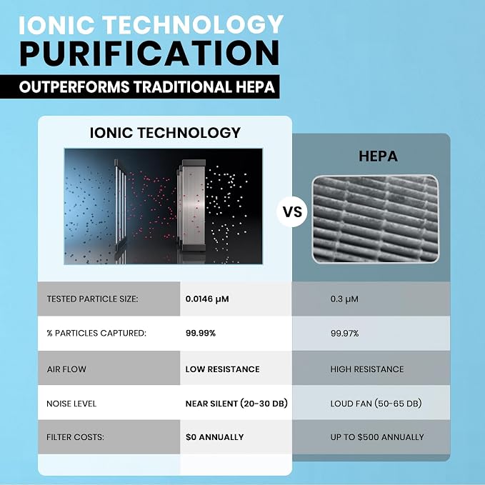 Ionic Pro Turbo Filterless Air Purifier for Home, Cleans Up to 600 sq.ft