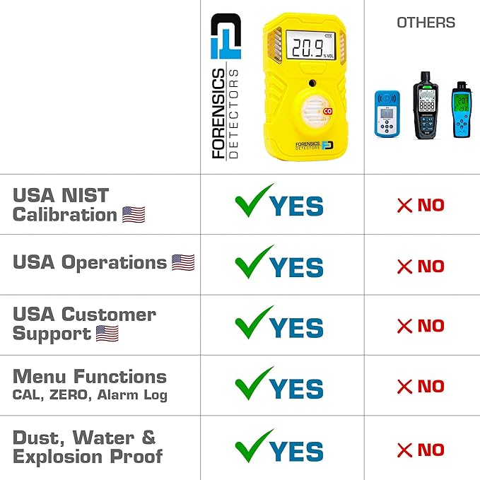 Oxygen Detector | OSHA Alarms | 2-Year Battery Life | 10ft Drop Test Pass | IP67 Waterproof | USA NIST Calibrated
