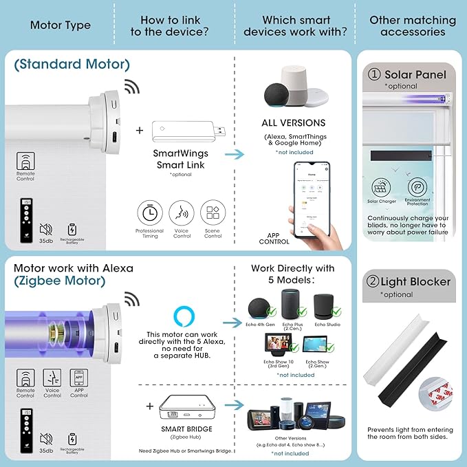 SmartWings Motorized Smart Blinds for Windows in Light Filtering, Electric Remote Roller Shades Compatible with Alexa/Google Home/Homekit, Custom Up to 110”W x 148”H, 5% Openness PVC Free White