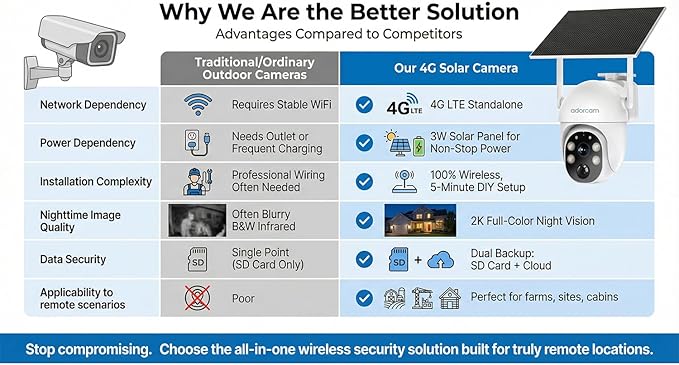 Wireless Surveillance Camera for Outdoor: US-Wide 4G Coverage No WiFi Needed Non-Stop Solar Power - 5-Min Setup All Weather Guardian for Rural Farm Ranch Barn Job Site Cabin RV