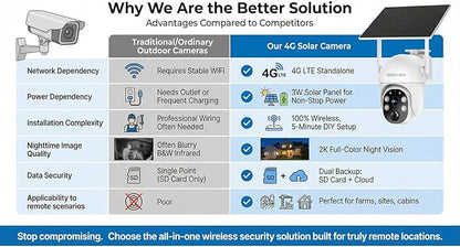 Wireless Surveillance Camera for Outdoor: US-Wide 4G Coverage No WiFi Needed Non-Stop Solar Power - 5-Min Setup All Weather Guardian for Rural Farm Ranch Barn Job Site Cabin RV