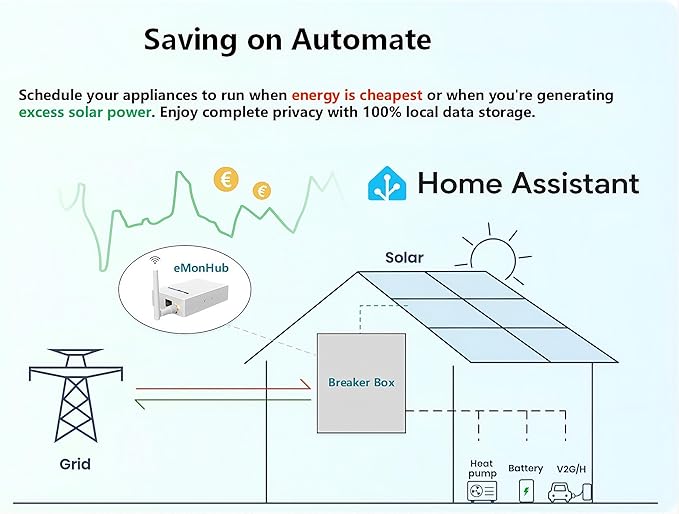Home Energy Monitor for Home Assistant-Real Time Electricity Usage Monitor,Power Usage Meter, Historical Energy Tracking, Automation Module,Solar Self-Consumption Trace,Energy Usage Monitor
