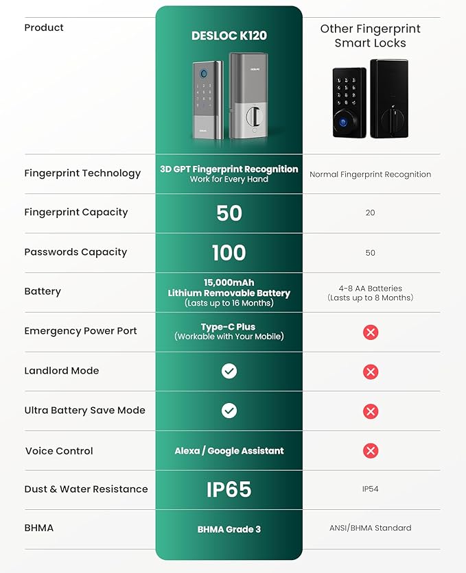 DESLOC Smart Lock K120 with GPT 3D Fingerprint, 15,000mAh Battery (Up to 16 Months), Keyless Entry Door Lock with Built-in WiFi, IP65 BHMA Grade 3 Deadbolt for Home, Rental & Airbnb, Silver