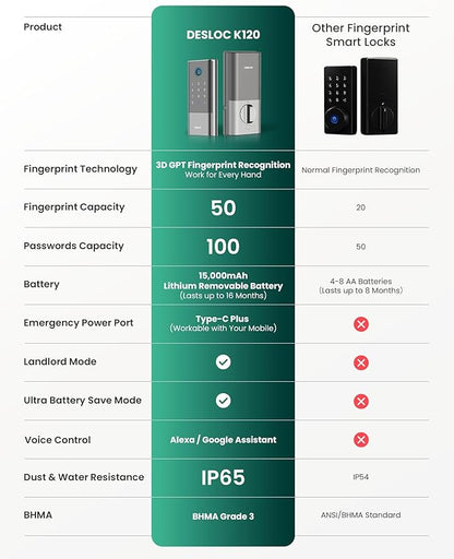 DESLOC Smart Lock K120 with GPT 3D Fingerprint, 15,000mAh Battery (Up to 16 Months), Keyless Entry Door Lock with Built-in WiFi, IP65 BHMA Grade 3 Deadbolt for Home, Rental & Airbnb, Silver