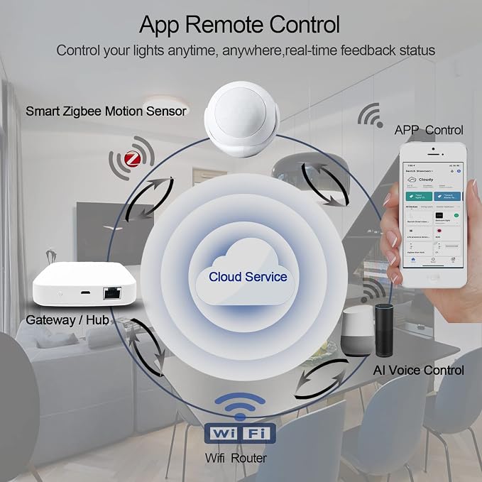 Zigbee PIR Motion Sensor, Human Presence Sensor,Requires Tuya HUB（Smart Home Gateway）, Linking Whole-House Intelligence，360° Detection Security Burglar Alarm Sensor Smart Life APP Control