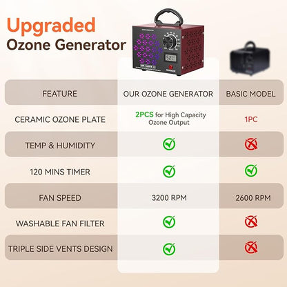 120,000mg/h Ozone Generator Machine with Temp/Humidity Display, Triple Side Vents for Enhanced Airflow - Faster & Wider Ozone Odor Eliminator Air Purifier for Home, Car, Pets, Up to 6000 Sqft