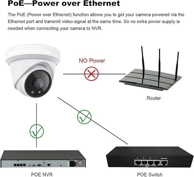 Real HD 2.1MM 6MP 155° Wide Angle PoE IP Camera Outdoor, 98ft IR Night Vision, H.265, IP66, Compatible with Uniview NVR, NDAA Compliant