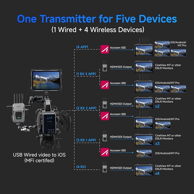 Accsoon CineView Master 4K Wireless SDI HDMI Transmitter&Receiver, 4K60/1080p60, Tri-Band 8202ft Transmission 25ms Lat, 1 iOS+ 4 App Monitoring, Pair M7 Pro/M7H Pro Camera Monitor/SE 4K/Master 4K Lite