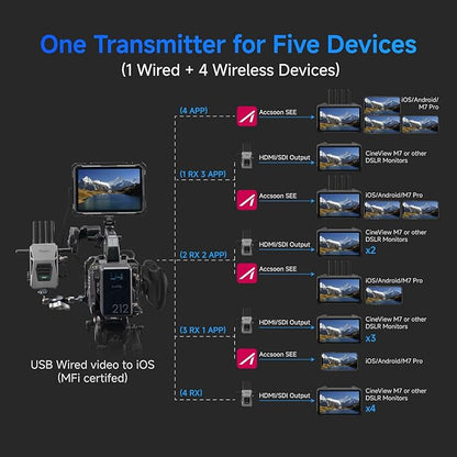 Accsoon CineView Master 4K Wireless SDI HDMI Transmitter&Receiver, 4K60/1080p60, Tri-Band 8202ft Transmission 25ms Lat, 1 iOS+ 4 App Monitoring, Pair M7 Pro/M7H Pro Camera Monitor/SE 4K/Master 4K Lite