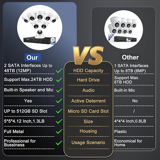 Anpviz 16 Channel NVR PoE Security Camera System with Two Way Audio, AI Human Vehicle Detection, 8x 4K 8MP Wired IP Turret Cameras Outdoor, 16CH 12MP PoE NVR with 4TB HDD, CCTV for Business Home, NDAA