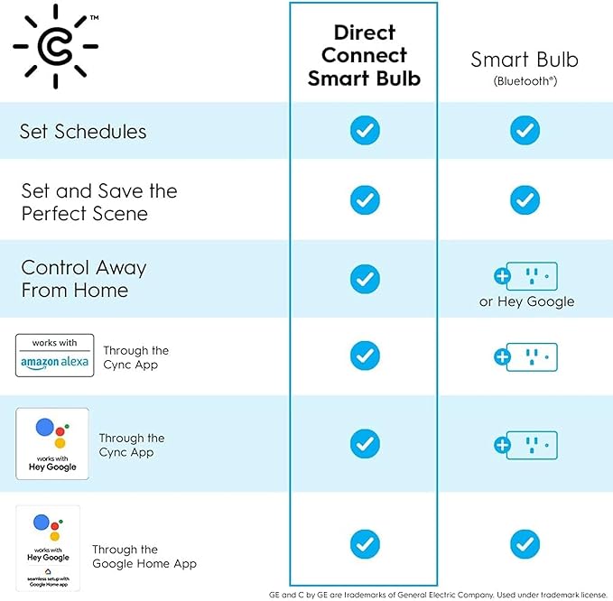 Cync GE Smart LED Light Bulb, ST19 Edison Style, Works with Amazon Alexa and Google Home, WiFi Light, Soft White, 60W Equivalent, (Pack of 2)