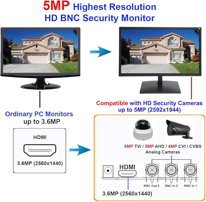 101AV 19.5" 5MP/2560x1920 Super-HD TVI, AHD, CVI & CVBS Professional Security Monitor,1 HDMI, 2 BNC in & 1 Out, Working with 5MP Security Cameras Directly in Addition to DVR/NVR & PC 24/7