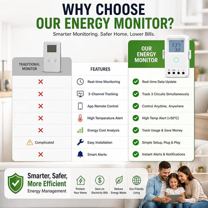 WiFi Home Energy Monitor with 3 80A CT Clamps, Circuit-Level Monitoring, Real-Time Electricity Usage Monitor, Smart Life/Tuya App, Voltage Current Power Tracking for Home, Solar, HVAC, Water Heater