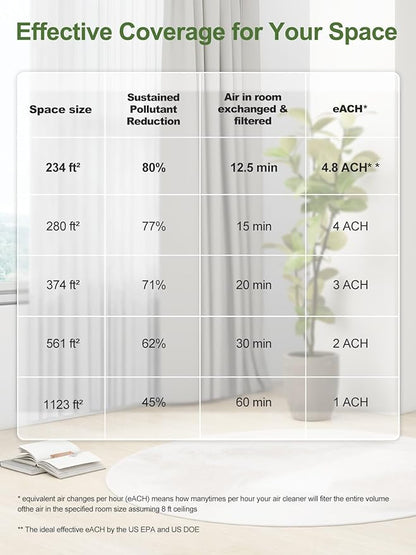 KNKA Air Purifiers for Home Large Room Bedroom Up to 1123 Ft² in 1 Hr, Washable Filters, AQI Display, Turbo Mode, Auto & Sleep Modes, HEPA Air Cleaner for Dust, Pet Hair, Pollen (APH3000)