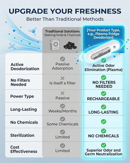 Fridge Deodorizer Refrigerator Odor Eliminator Smell Remover Portable Powerful Deodoriser Freshness Preserver Compact Rechargeable Eliminate No Filters Extends Food Reduces Waste Car