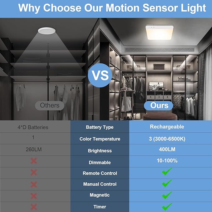WhitePoplar Rechargeable Motion Sensor Ceiling Light with Remote - Magnetic Wireless Closet Lights, 400LM Closet Lights Motion Sensored Indoor for Bathroom Closet Pantry Porch and Hallways 2Pack