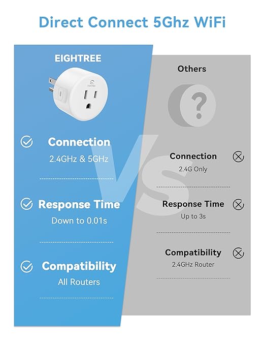 EIGHTREE Smart Plug 5GHz& 2.4GHz, 15A WiFi Smart Outlet Compatible with Alexa & Google Home, Smart Home WiFi Plug with Remote Control, Timer Outlet with Schedule, 4 Packs