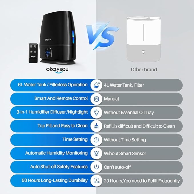 Okaysou Humidifiers, 6L Smart Humidifier and Diffuser for Bedroom Large Room W/Remote Control, Filterless, 50 Hour Top Fill Cool Mist Humidifiers with Humidistat for Babies, Plant, Sleep Mode, Timer
