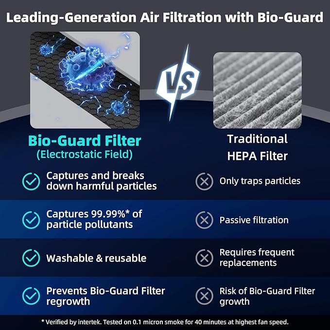 Nuwave Forever Plus Air Purifier for Home with Washable Filters, Massive Areas up to 3,210 Sq Ft, Never Replace Air Filter System for Zero Waste, Smart WiFi, 18dB Ultra-Quiet