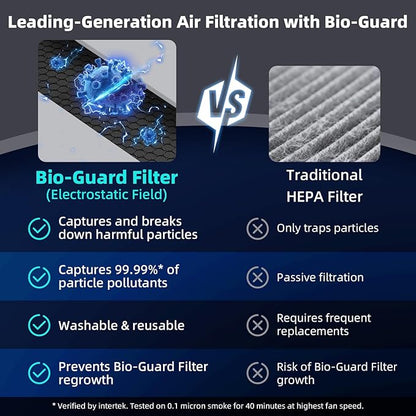 Nuwave Forever Plus Air Purifier for Home with Washable Filters, Massive Areas up to 3,210 Sq Ft, Never Replace Air Filter System for Zero Waste, Smart WiFi, 18dB Ultra-Quiet