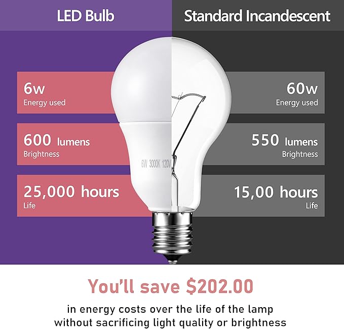 Maelsrlg E17 Intermediate Base LED Bulb, 6W (60 Watt Equivalent) G14 Globe Ceiling Fan Light Bulbs, Warm White 3000K, 600 Lumens, Non-Dimmable, Pack of 6