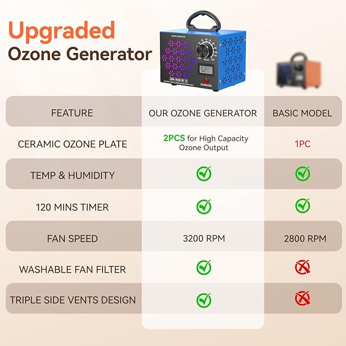 120,000mg/h Ozone Generator Machine with Temp/Humidity Display, Triple Side Vents for Enhanced Airflow - Faster & Wider Ozone Odor Eliminator Air Purifier for Home Car Pets, Up to 6000 Sqft, Blue