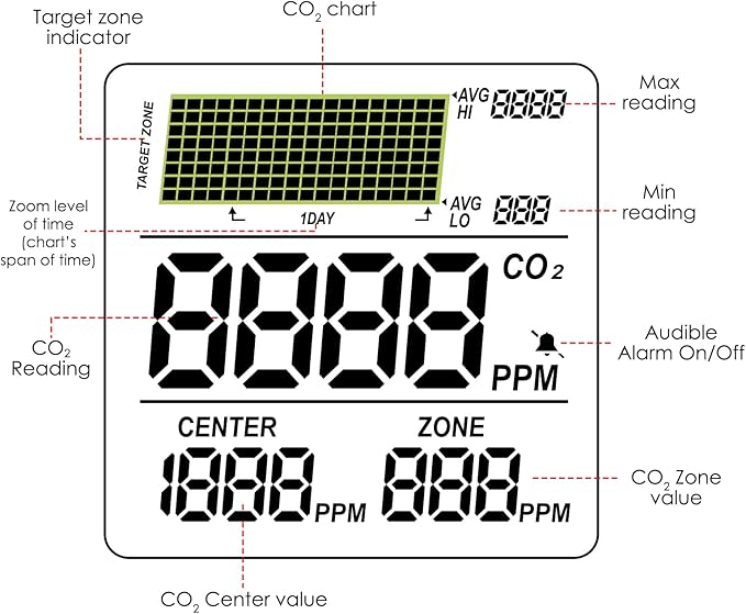 CO2 Controller Carbon Dioxide Controller CO2 Meter Dector Monitor Day and Night CO2 Control Relay Function 4.6m Long Cable Dual Channel Low Drift NDIR Sensor for Green House Grow Room Factory Home Off