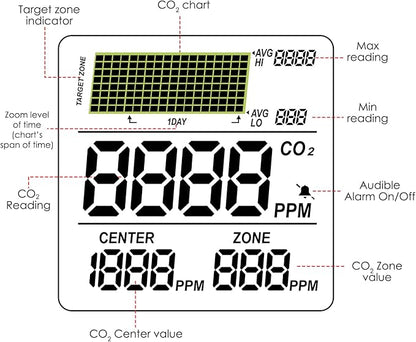 CO2 Controller Carbon Dioxide Controller CO2 Meter Dector Monitor Day and Night CO2 Control Relay Function 4.6m Long Cable Dual Channel Low Drift NDIR Sensor for Green House Grow Room Factory Home Off