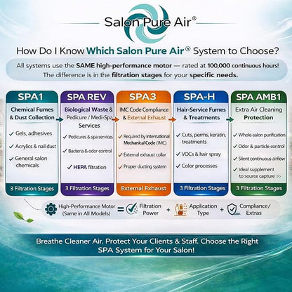 Extract-All Salon Pure Air Fume Extraction System - Chemical Smell & Smoke Air Purifier with 3 Stage Filter for Salon and Workshops (SPA-H, White)