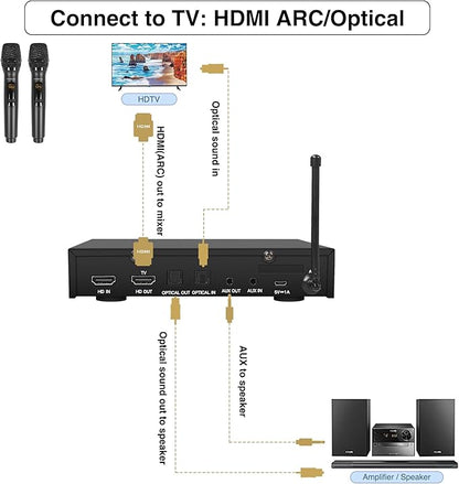 Sound Town Wireless Microphone Karaoke Mixer System with HD Audio Return Channel, Optical (Toslink), AUX, Supports Smart TV, Media Box, PC, Bluetooth, Soundbar, Receiver (SWM16-MAX)