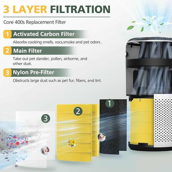 Core 400S Pet Care Replacement Filter for LEVOIT Core 400S-P Smart WiFi Air Purifier, 3-in-1 Activated Carbon Filter, Core400S-RF-PA (LRF-C401-YUS), 2 Pack, Yellow