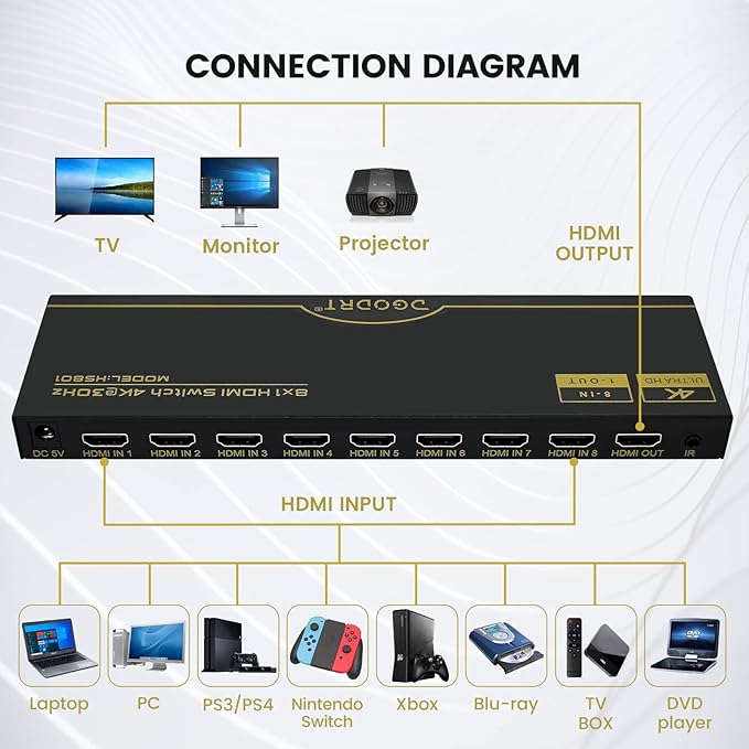 DGODRT 8×1 HDMI Switch 8 in 1 Out, 8 Port 4K HDMI Switcher Selector Box with IR Remote Control, Support 4K@30Hz Ultra HDR HDCP 3D 1080P for Xbox PS4 PC Laptop
