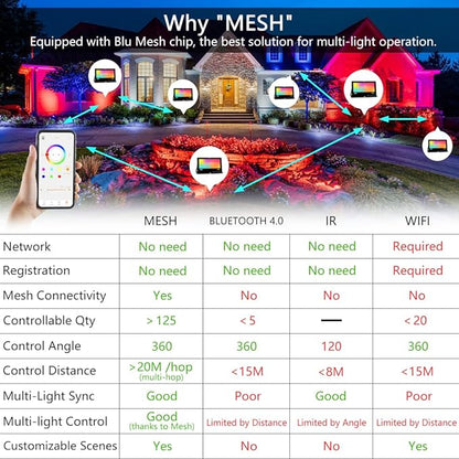LED Flood Light Outdoor 80W, 800W Equivalent Smart RGB Landscape Lighting | APP Control -DIY Scenes -Timing - Warm White 2700K -Color Changing Uplight, 8000LM IP66, US Plug, Stage Uplight MELPO(4 Pack)
