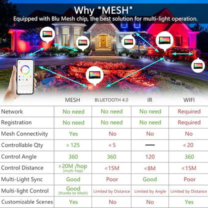 LED Flood Light Outdoor 30W, 300W Equivalent Smart RGB Landscape Lighting | APP Control -DIY Scenes -Timing - Warm White 2700K -Color Changing Uplight, 3000LM IP66, US Plug, Stage Uplight MELPO(4 Pack)