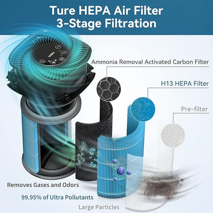 Air Purifier S1 Pet Allergy Replacement Filter, 3-in-1 True HEPA, Better Dander and Pet Odor Control,(Blue)