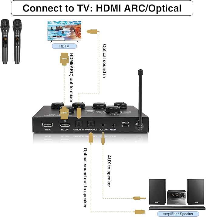 Sound Town 16 Channels Wireless Microphone Karaoke Mixer System w/ 2 Wireless Mics, HD ARC, Optical (Toslink), AUX, Supports Smart TV, Media Box, PC, Bluetooth, Soundbar, Receiver (SWM15-MAX)